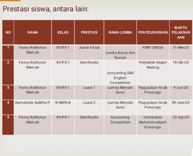 Di Tengah Pandemi, Guru dan Murid  SMAN 2 Ponorogo Raih Prestasi