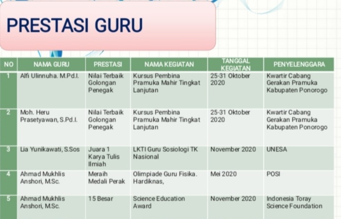 Di Tengah Pandemi, Guru dan Murid  SMAN 2 Ponorogo Raih Prestasi