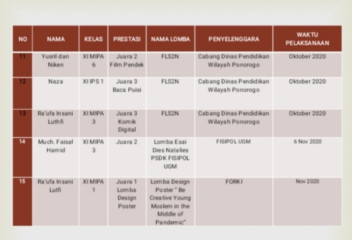 Di Tengah Pandemi, Guru dan Murid  SMAN 2 Ponorogo Raih Prestasi